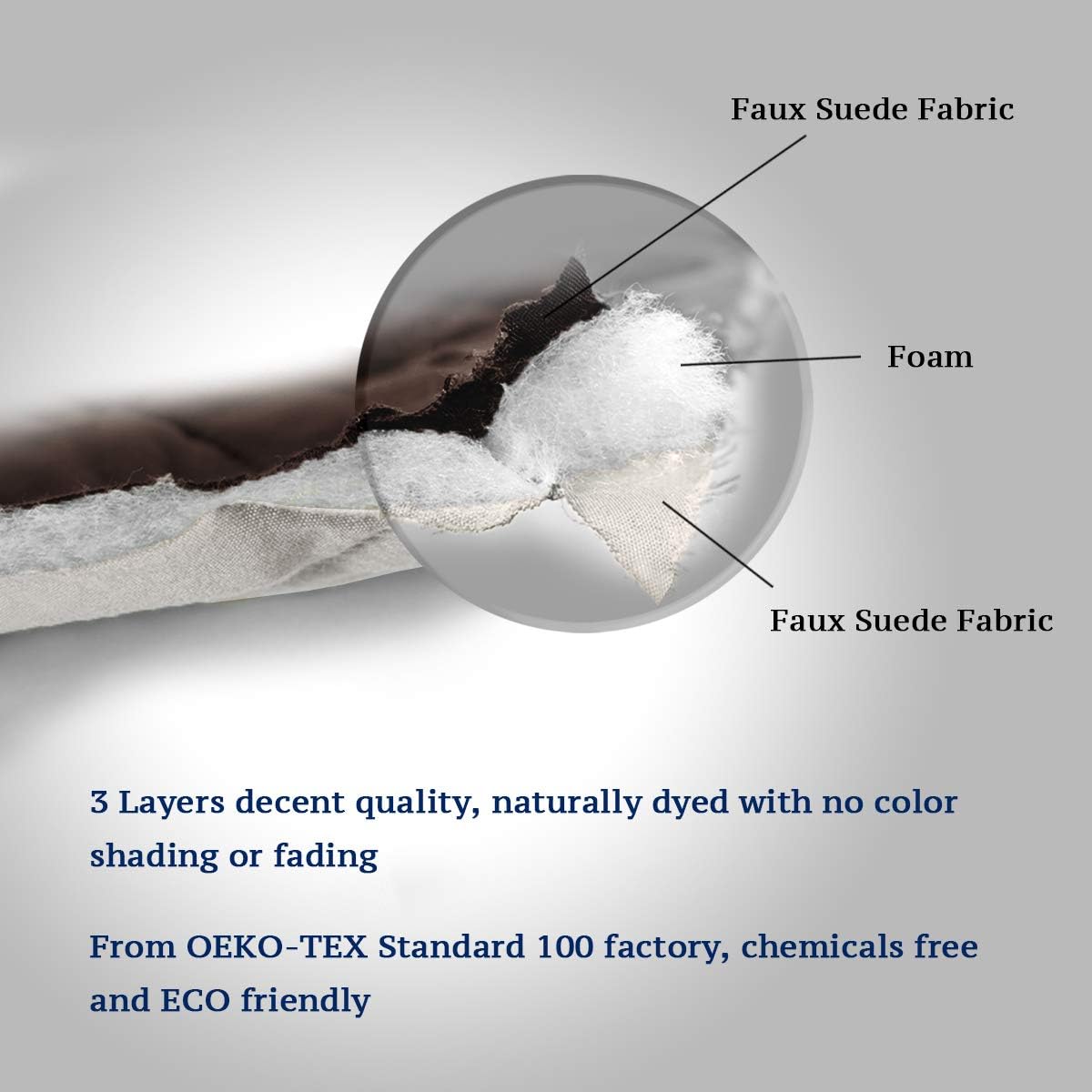 Cross-section of a product showing faux suede fabric and foam layers with text about material quality and eco-friendliness.