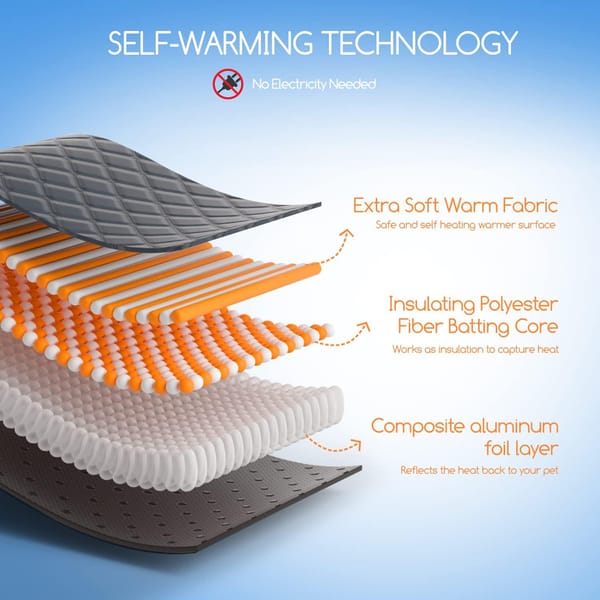 Cross-section diagram of a self-warming pet pad with labeled components on a blue background.